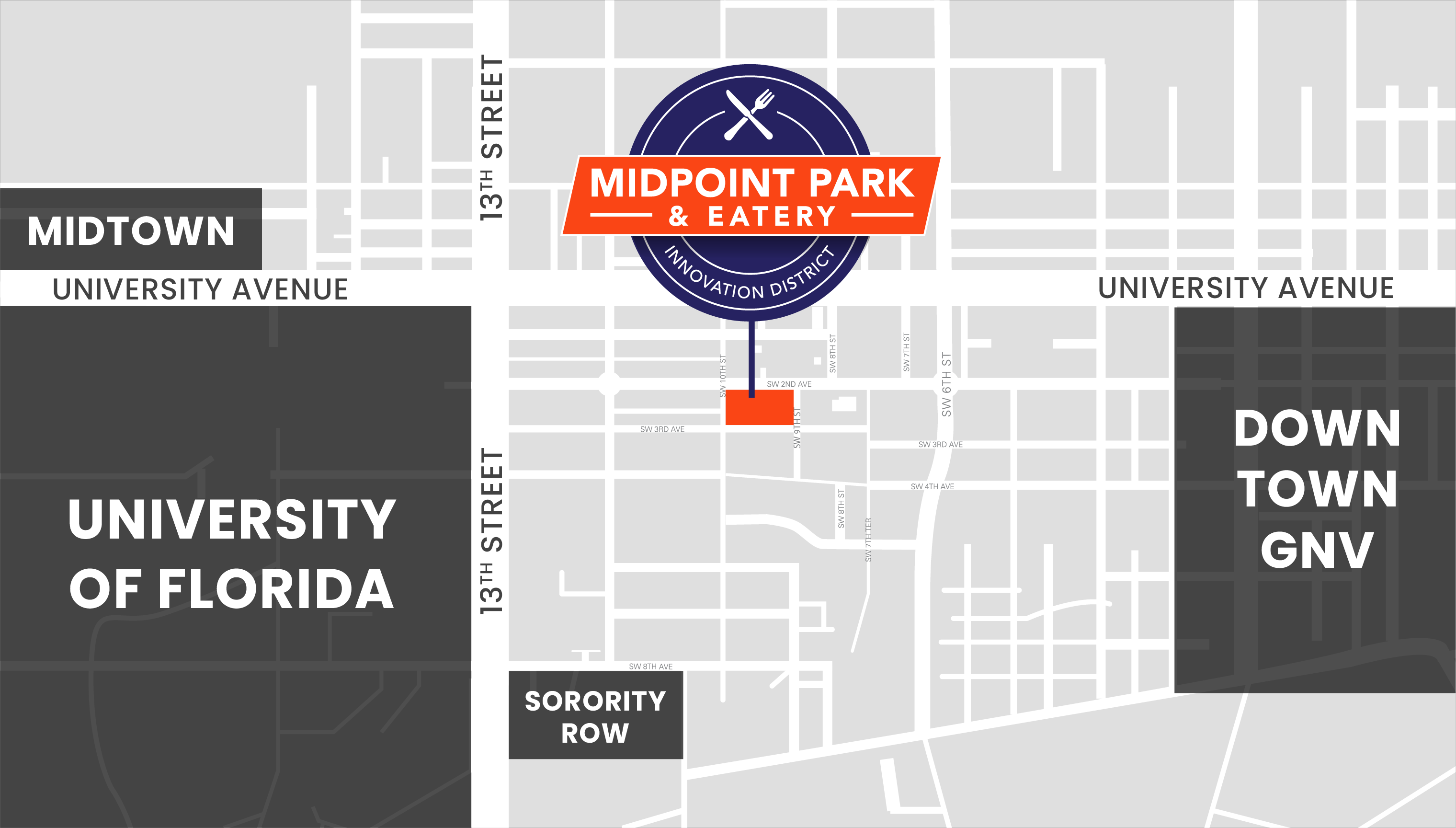 map showing that midpoint park and eatery is located in centrally between the university of florida and Downtown Gainesville, and is also just two blocks from university avenue and three blocks from 13th street